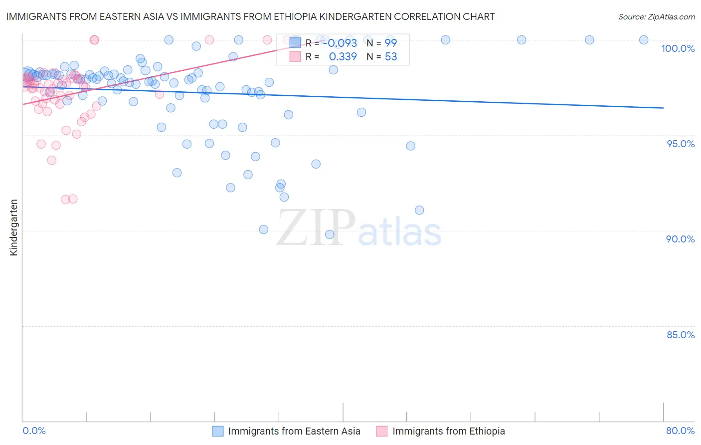 Immigrants from Eastern Asia vs Immigrants from Ethiopia Kindergarten