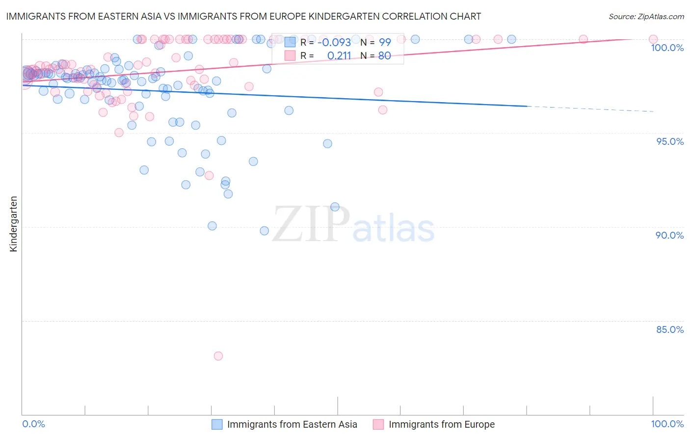 Immigrants from Eastern Asia vs Immigrants from Europe Kindergarten