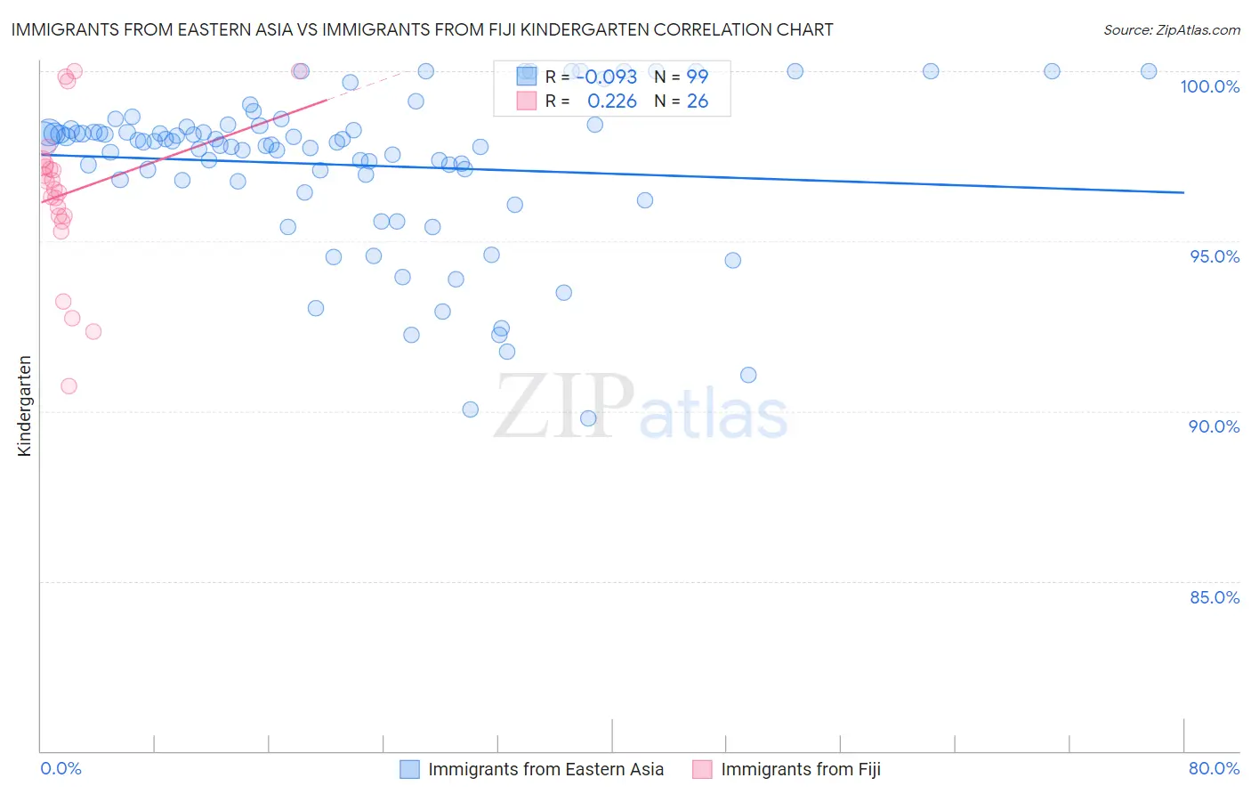 Immigrants from Eastern Asia vs Immigrants from Fiji Kindergarten
