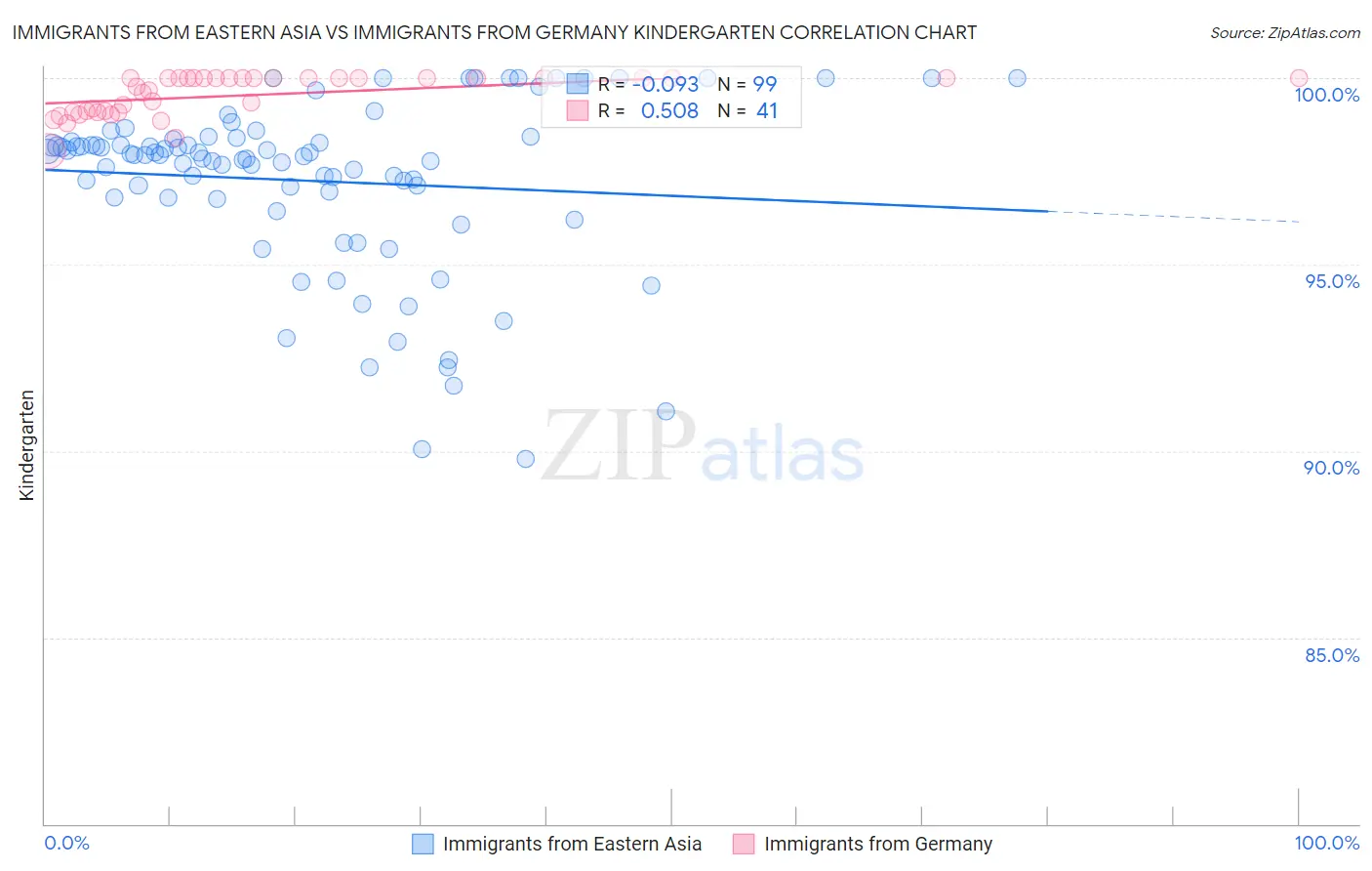 Immigrants from Eastern Asia vs Immigrants from Germany Kindergarten