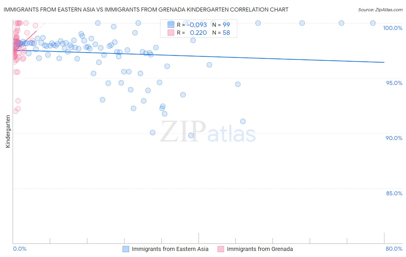 Immigrants from Eastern Asia vs Immigrants from Grenada Kindergarten