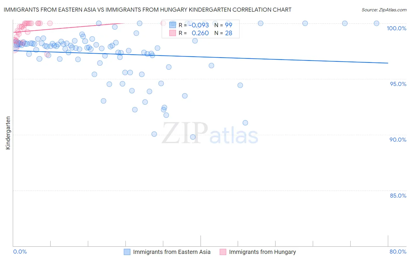 Immigrants from Eastern Asia vs Immigrants from Hungary Kindergarten