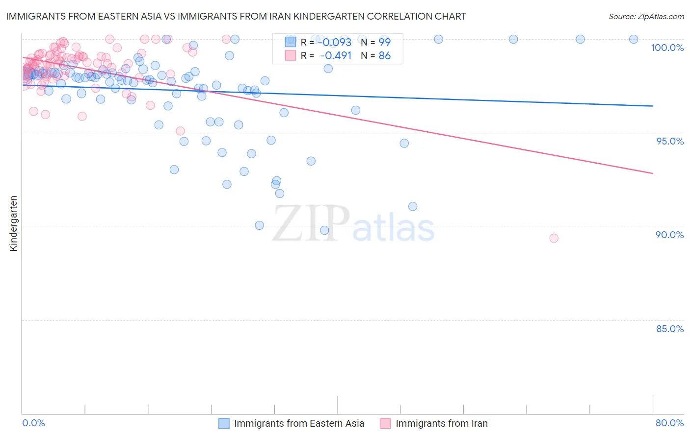 Immigrants from Eastern Asia vs Immigrants from Iran Kindergarten