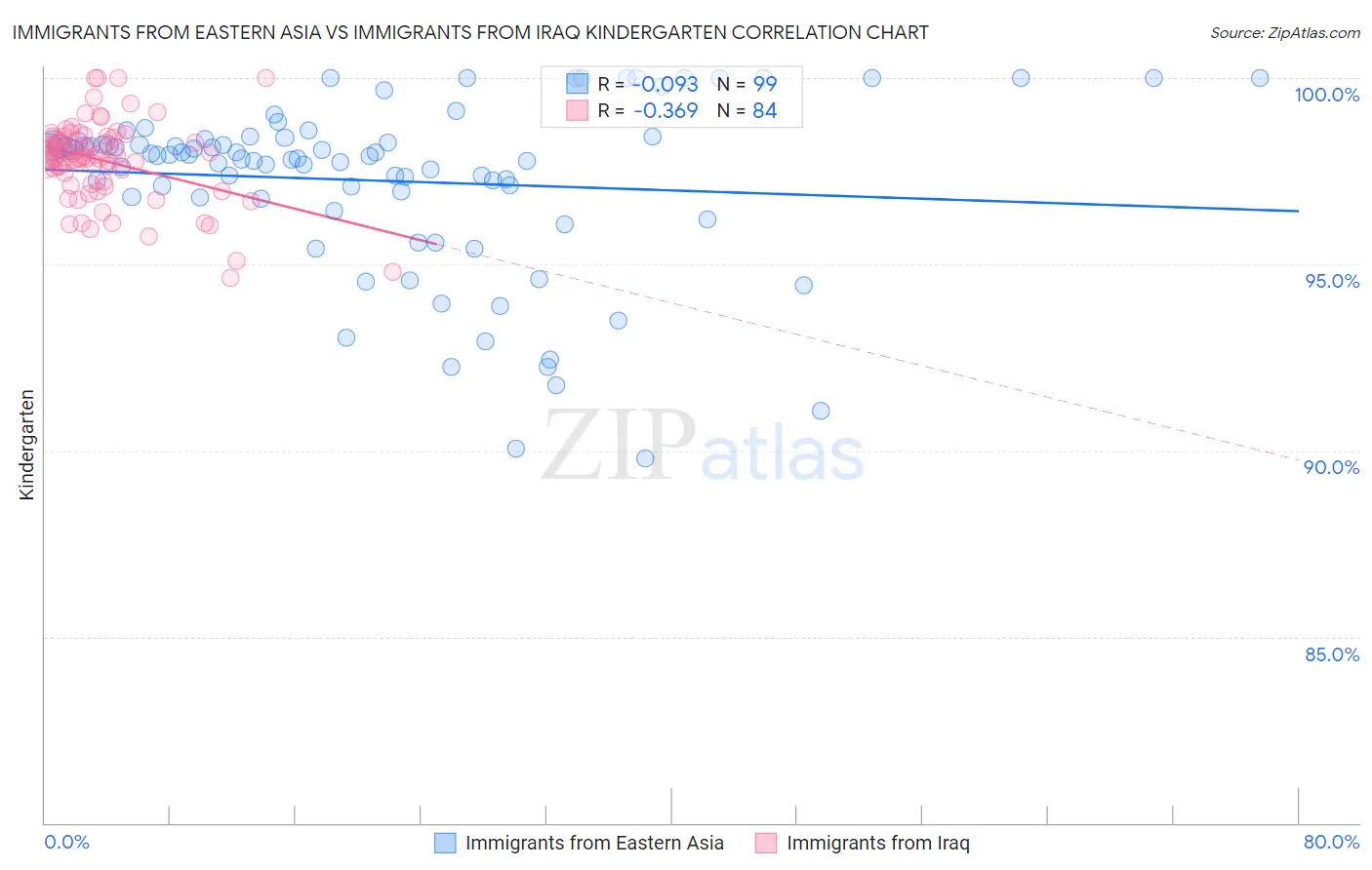 Immigrants from Eastern Asia vs Immigrants from Iraq Kindergarten