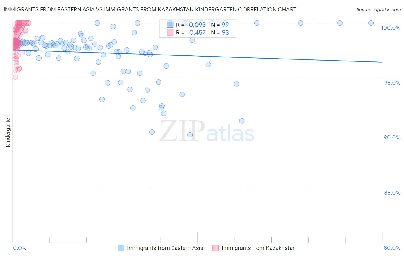 Immigrants from Eastern Asia vs Immigrants from Kazakhstan Kindergarten