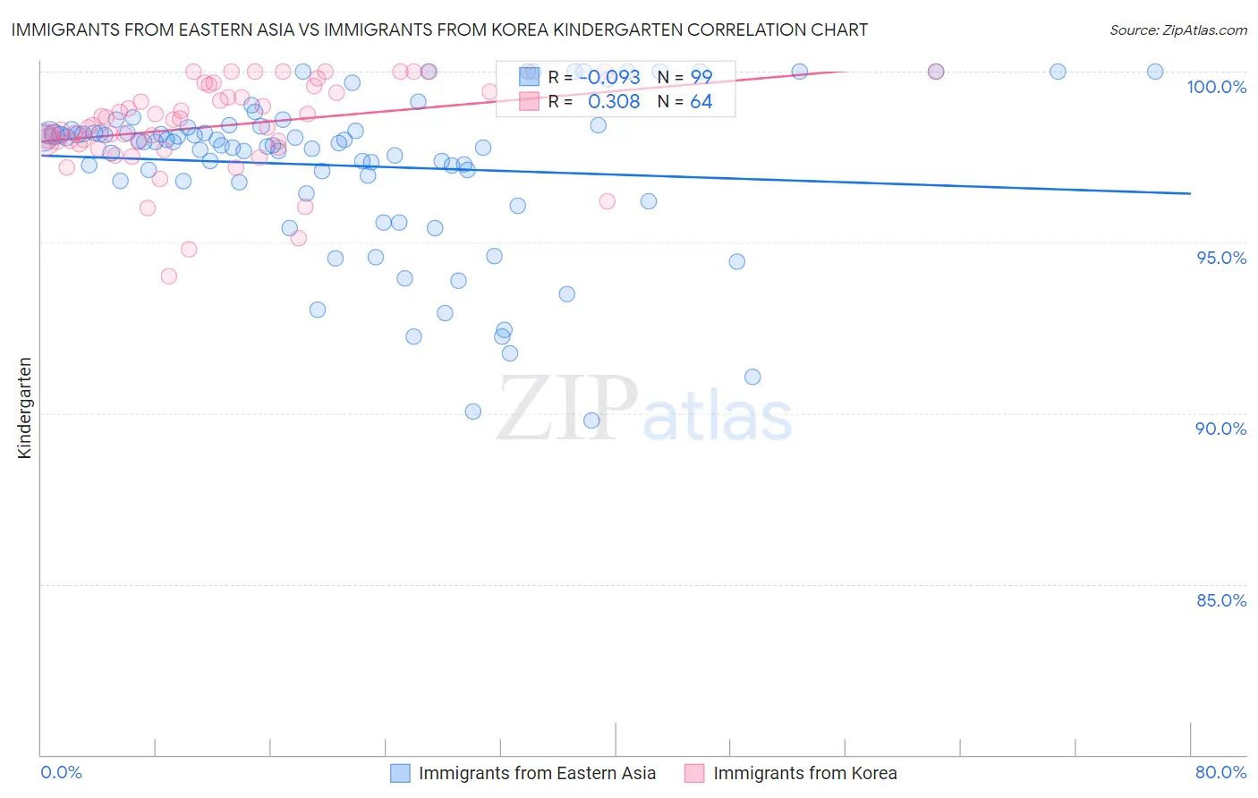 Immigrants from Eastern Asia vs Immigrants from Korea Kindergarten