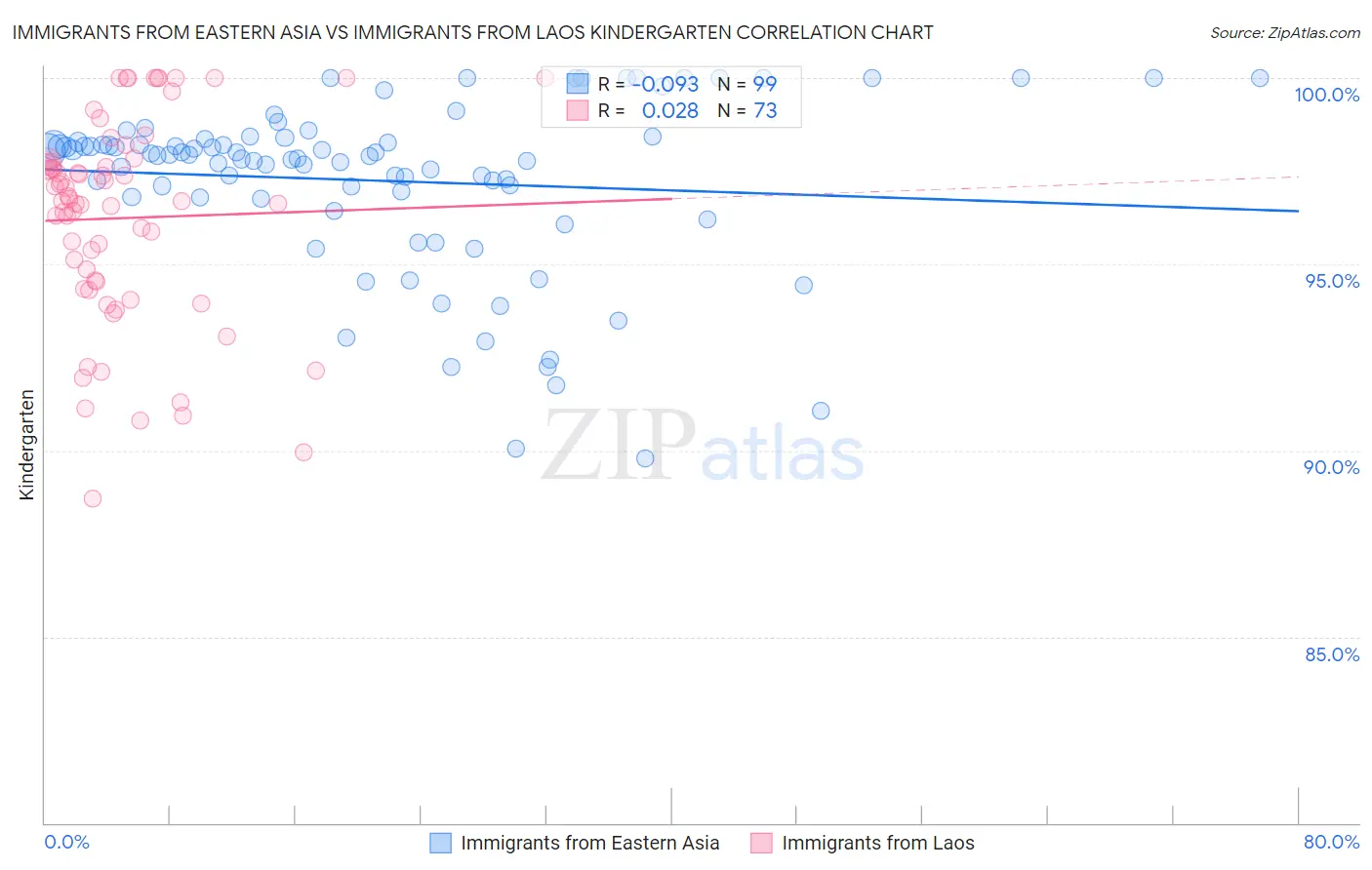 Immigrants from Eastern Asia vs Immigrants from Laos Kindergarten