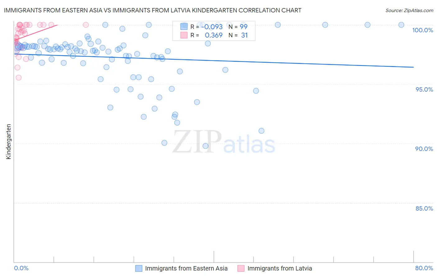 Immigrants from Eastern Asia vs Immigrants from Latvia Kindergarten