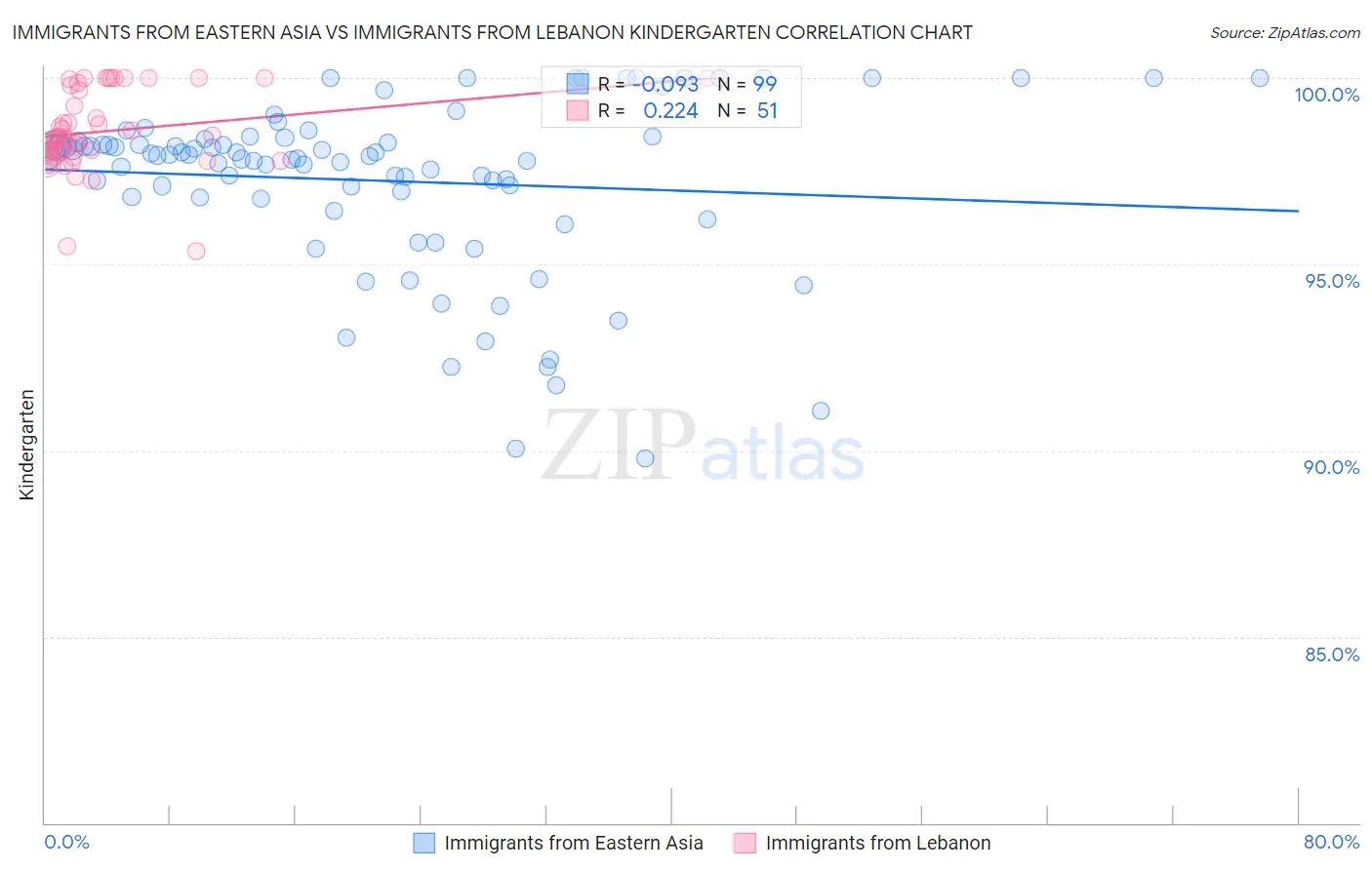 Immigrants from Eastern Asia vs Immigrants from Lebanon Kindergarten