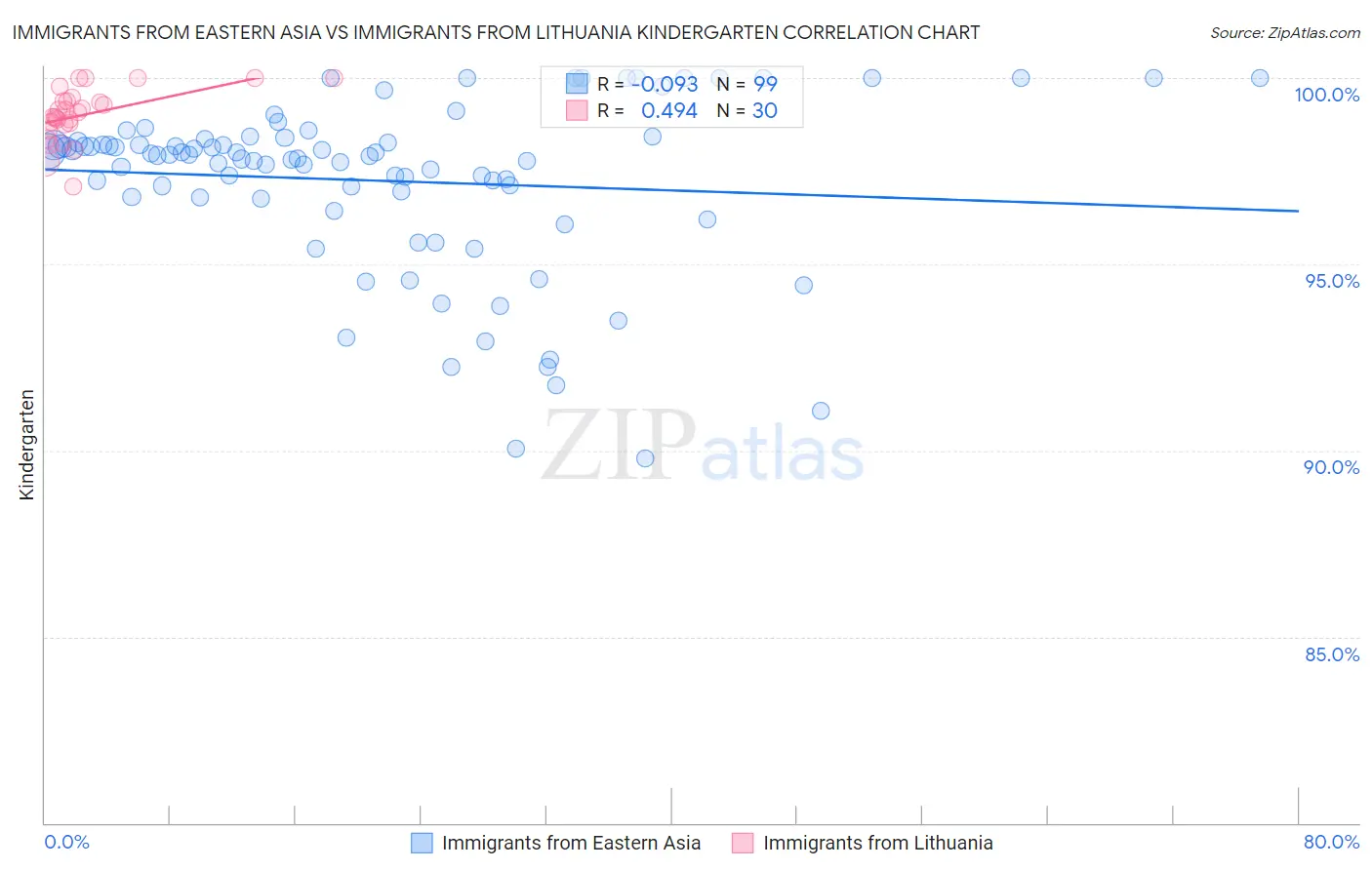 Immigrants from Eastern Asia vs Immigrants from Lithuania Kindergarten