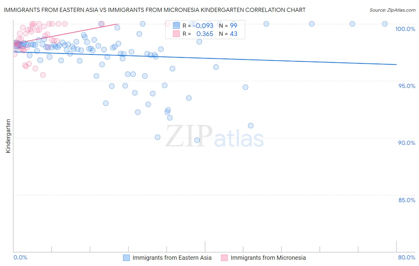 Immigrants from Eastern Asia vs Immigrants from Micronesia Kindergarten