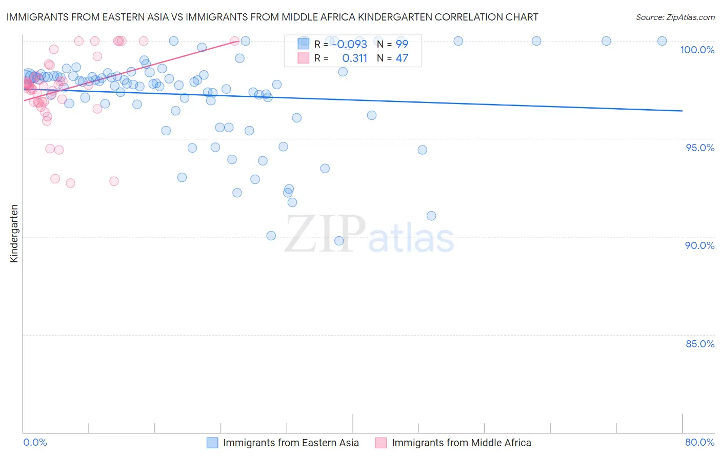 Immigrants from Eastern Asia vs Immigrants from Middle Africa Kindergarten