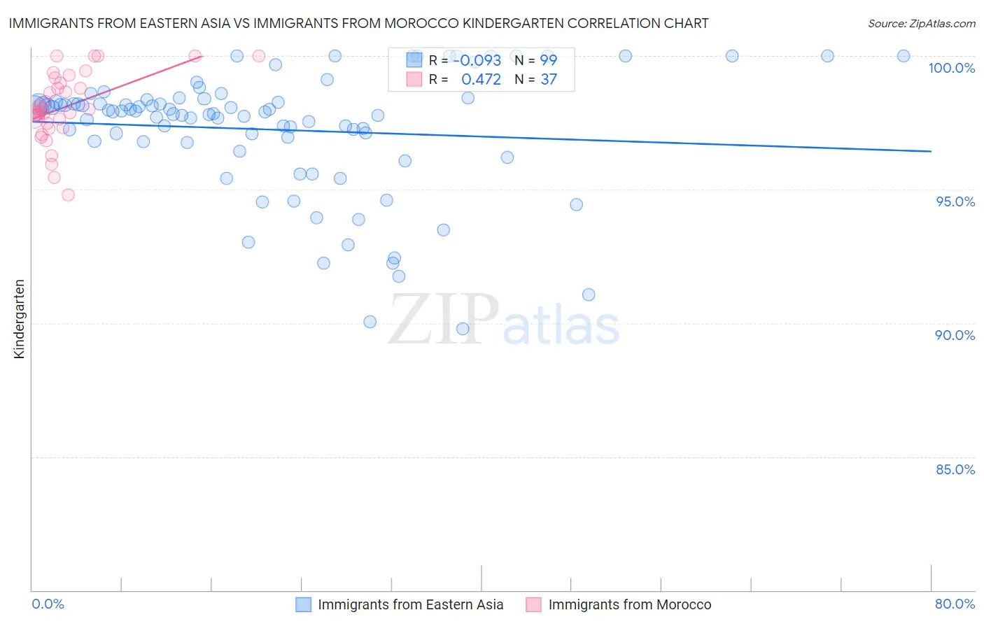 Immigrants from Eastern Asia vs Immigrants from Morocco Kindergarten