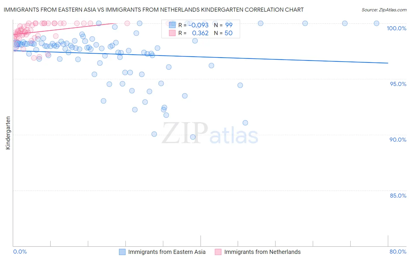 Immigrants from Eastern Asia vs Immigrants from Netherlands Kindergarten