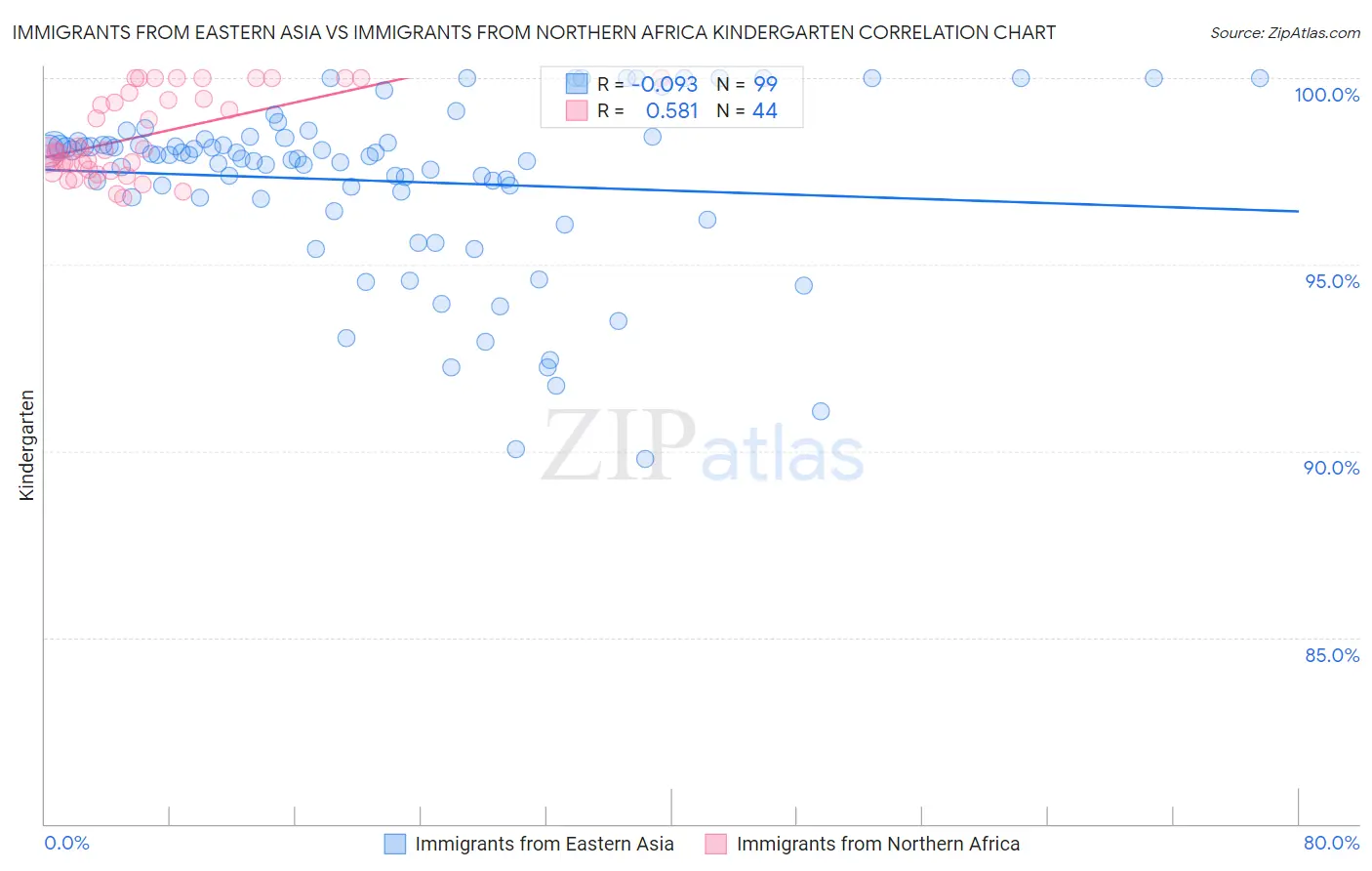 Immigrants from Eastern Asia vs Immigrants from Northern Africa Kindergarten