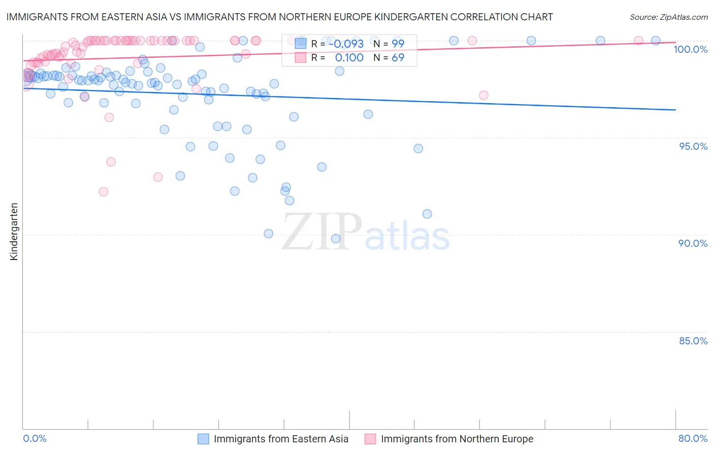 Immigrants from Eastern Asia vs Immigrants from Northern Europe Kindergarten