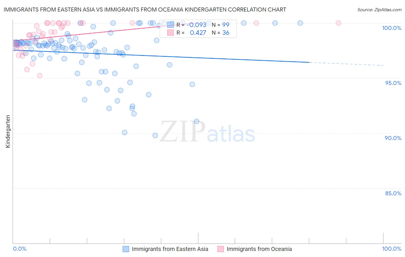 Immigrants from Eastern Asia vs Immigrants from Oceania Kindergarten