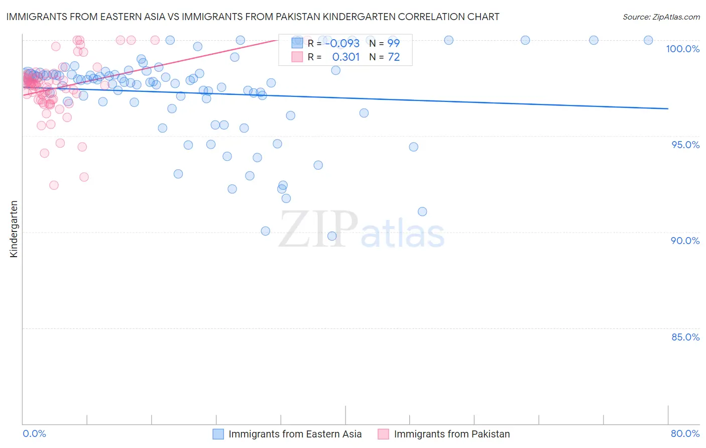 Immigrants from Eastern Asia vs Immigrants from Pakistan Kindergarten