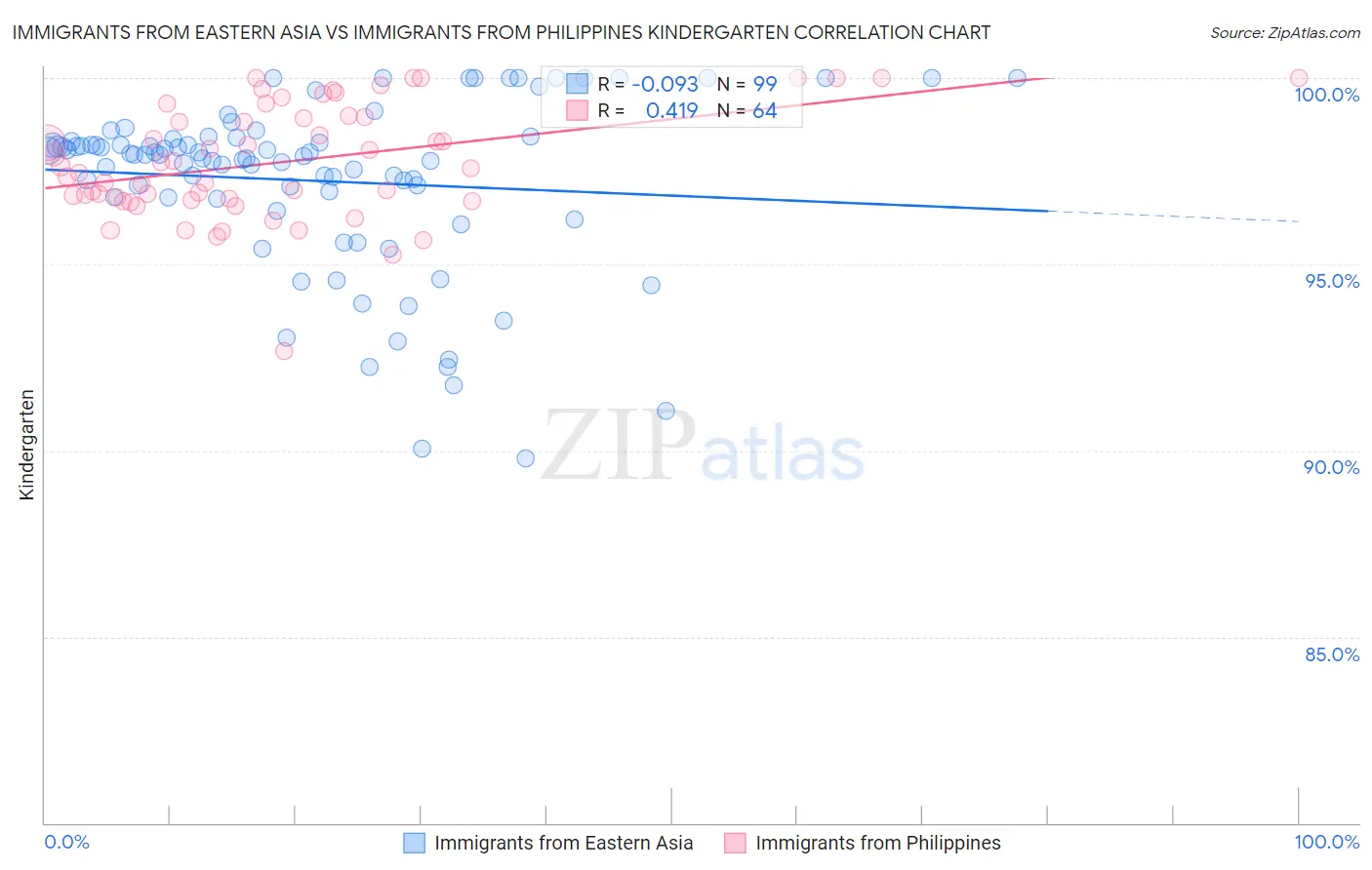 Immigrants from Eastern Asia vs Immigrants from Philippines Kindergarten