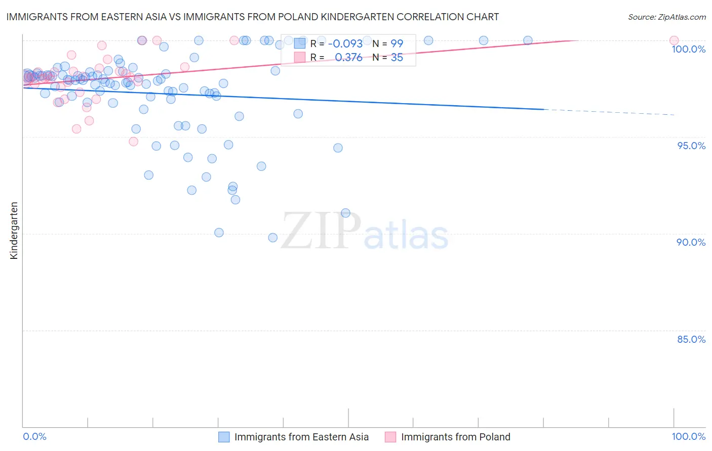 Immigrants from Eastern Asia vs Immigrants from Poland Kindergarten