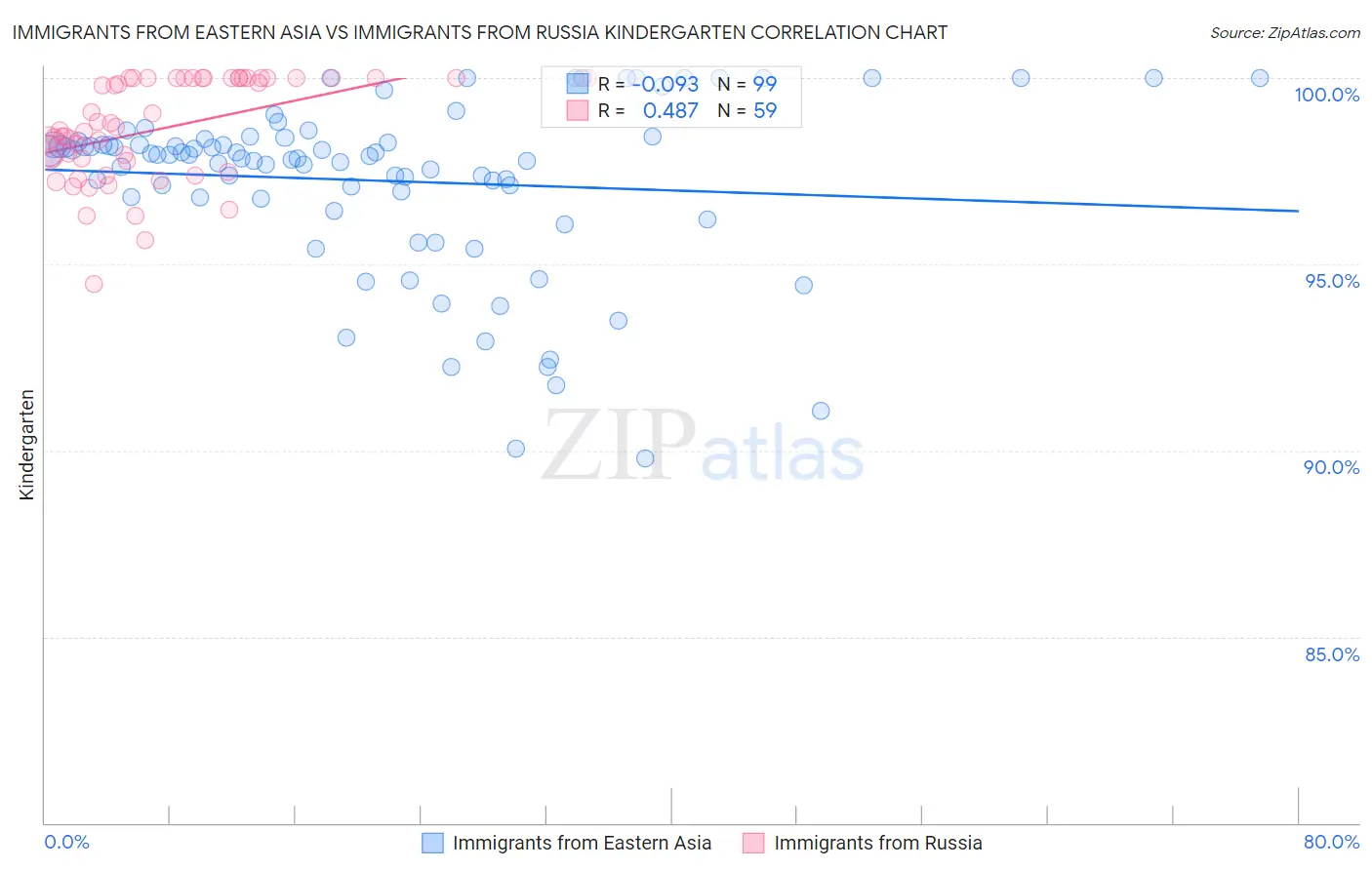 Immigrants from Eastern Asia vs Immigrants from Russia Kindergarten