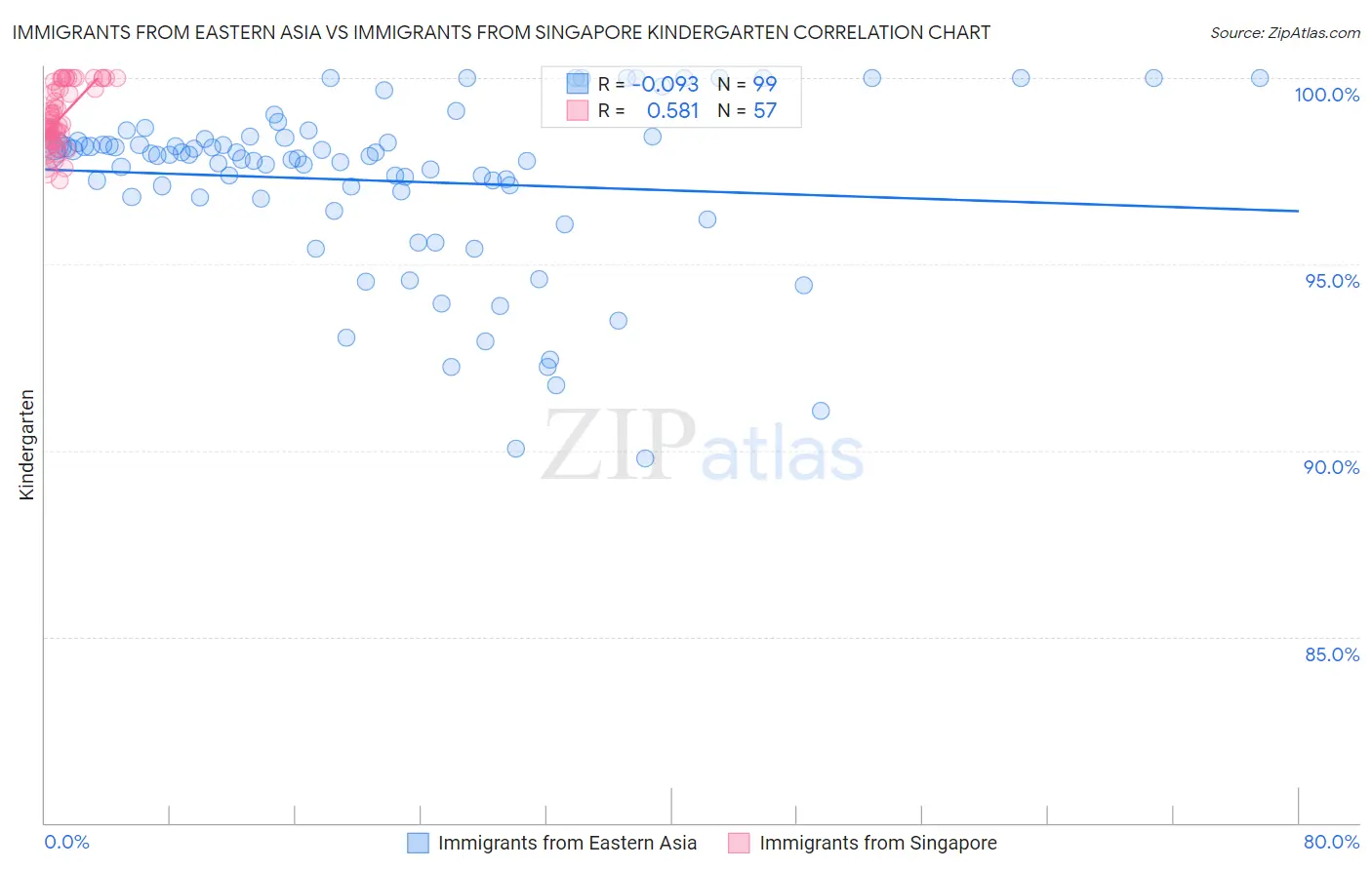 Immigrants from Eastern Asia vs Immigrants from Singapore Kindergarten