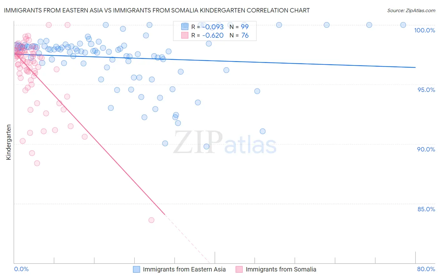 Immigrants from Eastern Asia vs Immigrants from Somalia Kindergarten