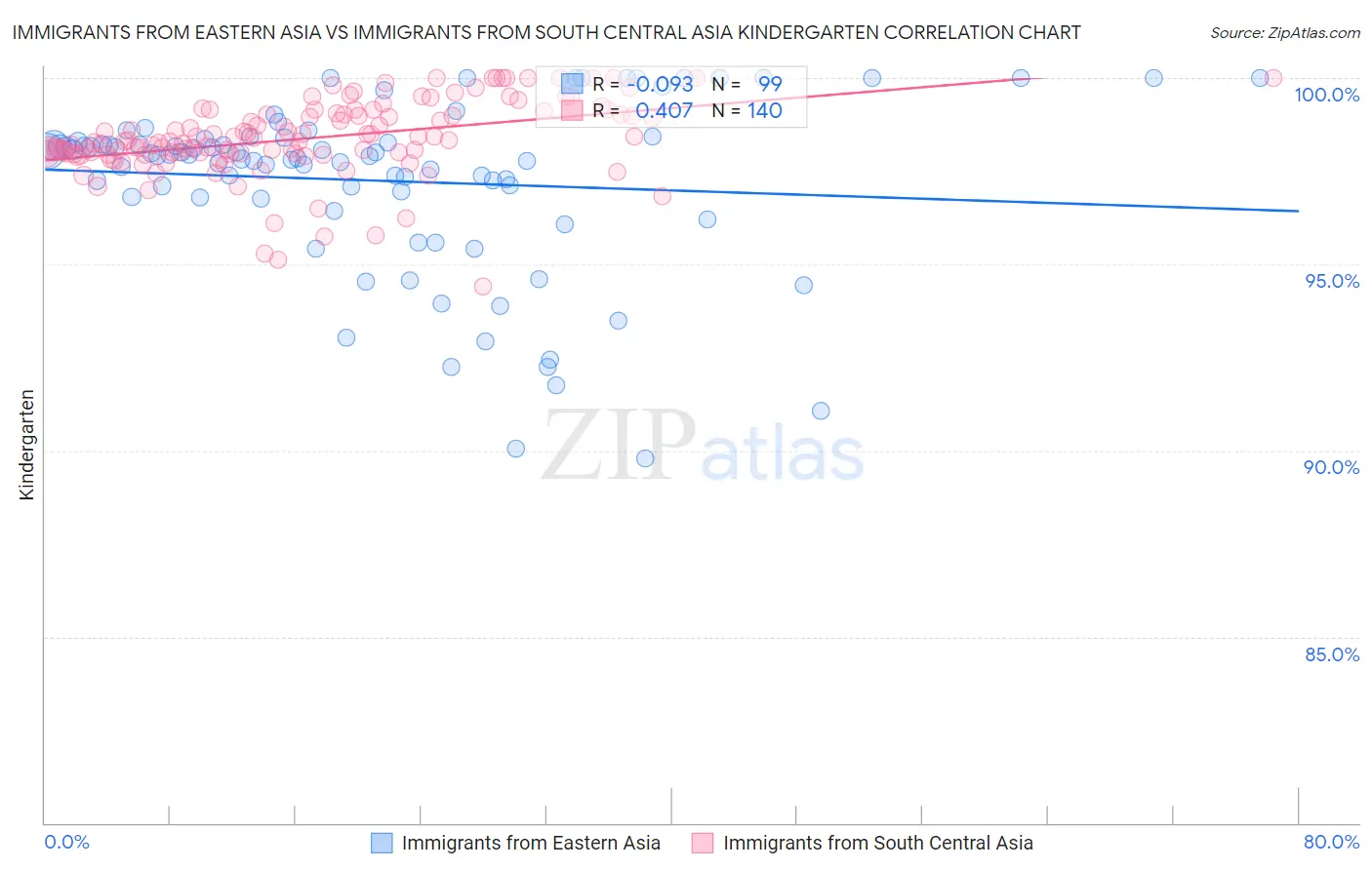 Immigrants from Eastern Asia vs Immigrants from South Central Asia Kindergarten