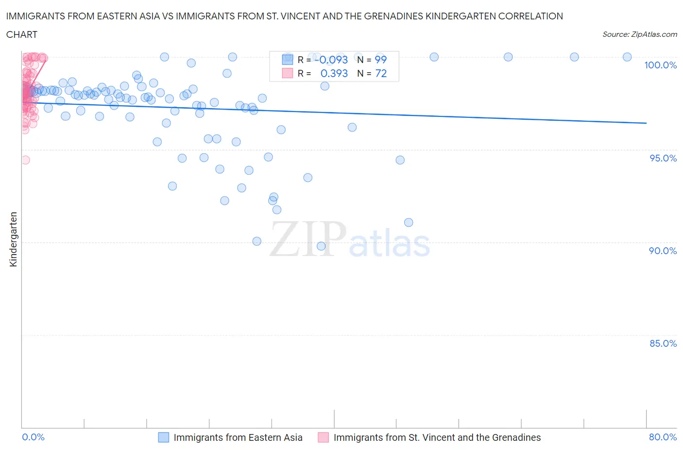 Immigrants from Eastern Asia vs Immigrants from St. Vincent and the Grenadines Kindergarten