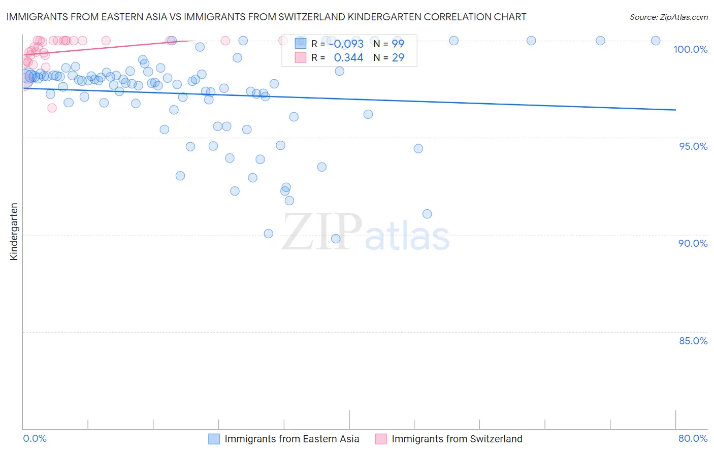 Immigrants from Eastern Asia vs Immigrants from Switzerland Kindergarten