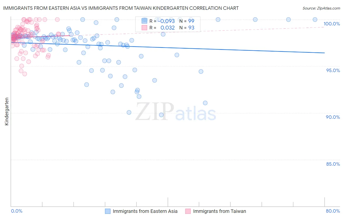 Immigrants from Eastern Asia vs Immigrants from Taiwan Kindergarten