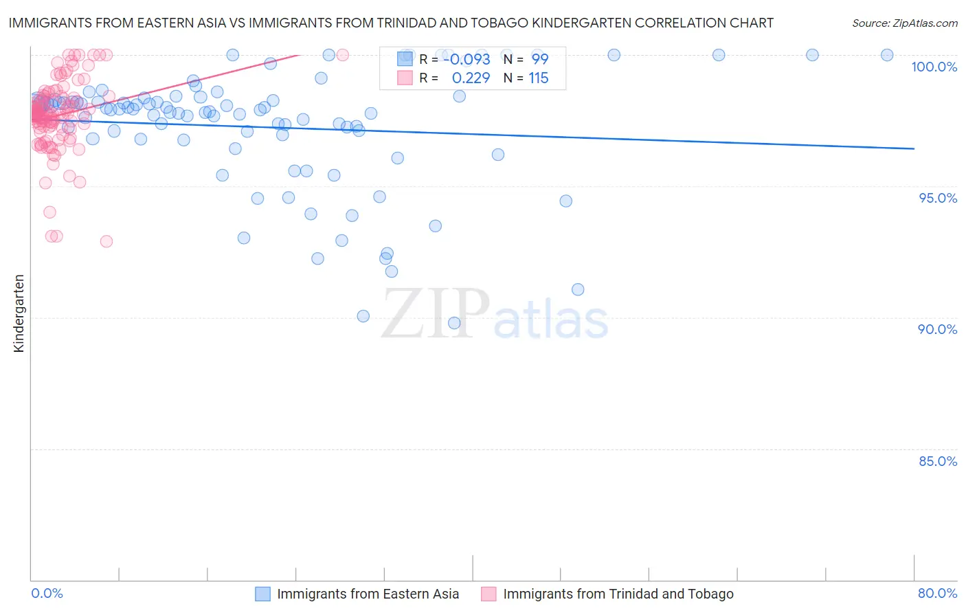 Immigrants from Eastern Asia vs Immigrants from Trinidad and Tobago Kindergarten