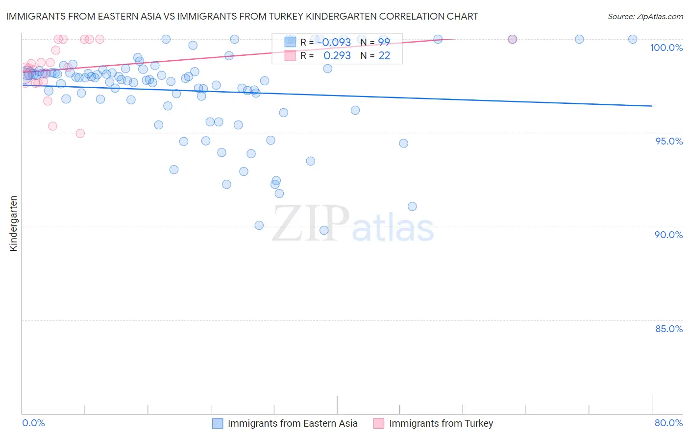 Immigrants from Eastern Asia vs Immigrants from Turkey Kindergarten