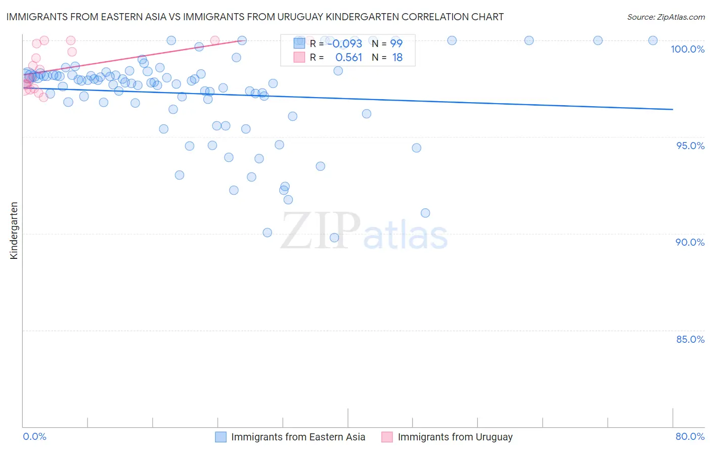 Immigrants from Eastern Asia vs Immigrants from Uruguay Kindergarten