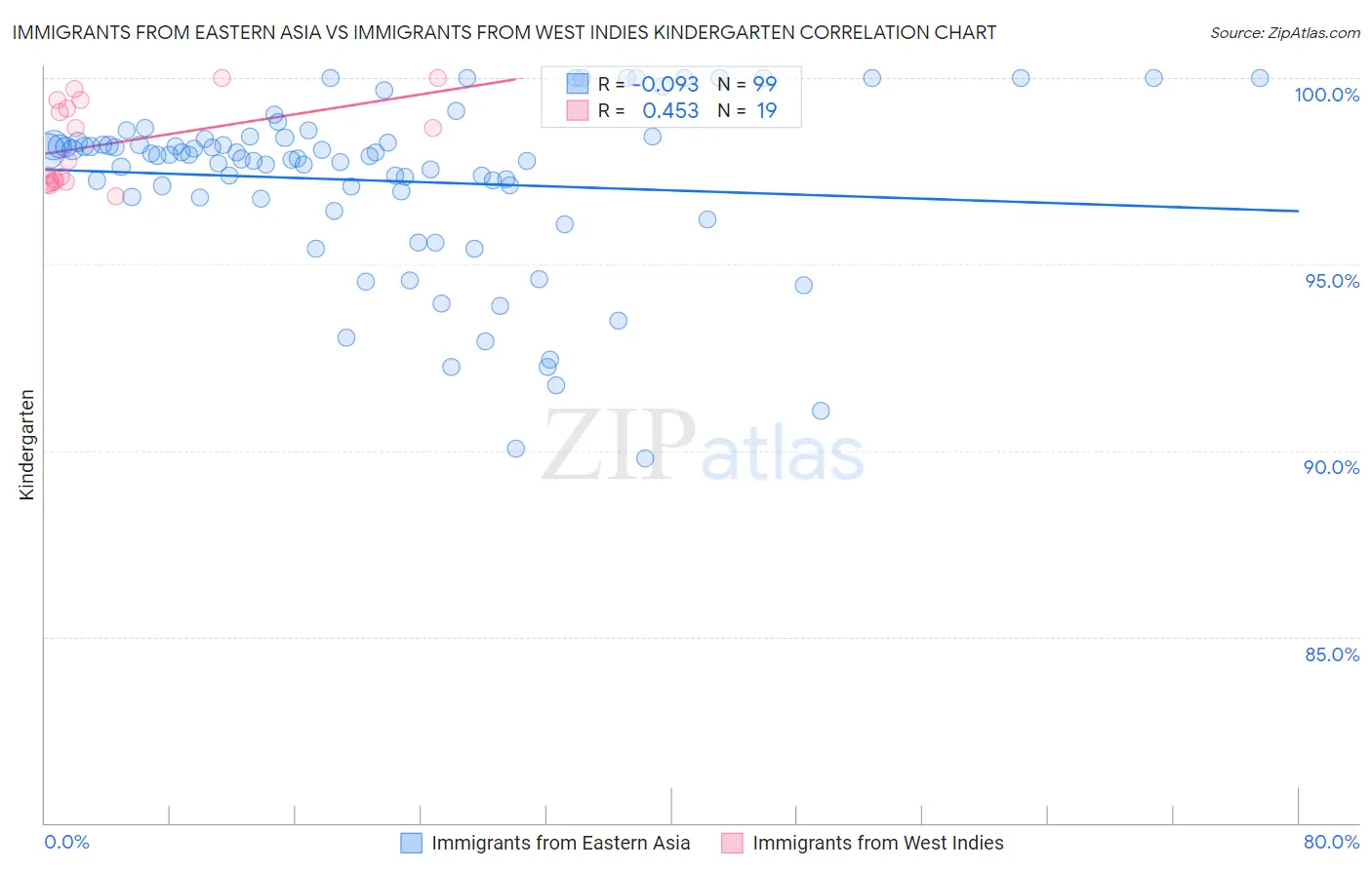 Immigrants from Eastern Asia vs Immigrants from West Indies Kindergarten