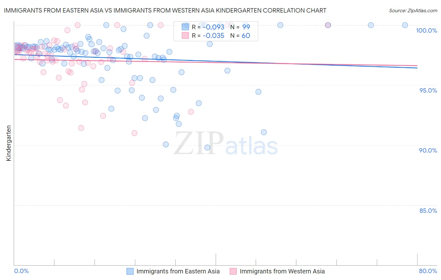 Immigrants from Eastern Asia vs Immigrants from Western Asia Kindergarten