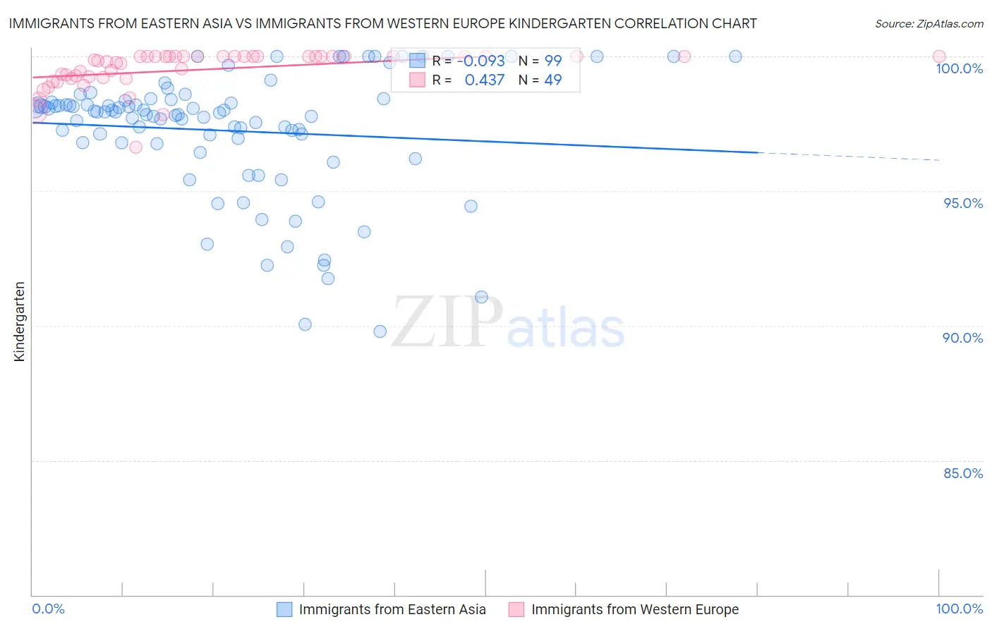 Immigrants from Eastern Asia vs Immigrants from Western Europe Kindergarten