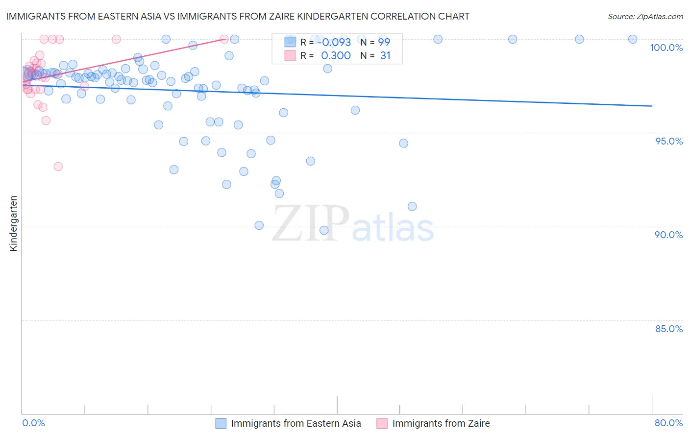 Immigrants from Eastern Asia vs Immigrants from Zaire Kindergarten