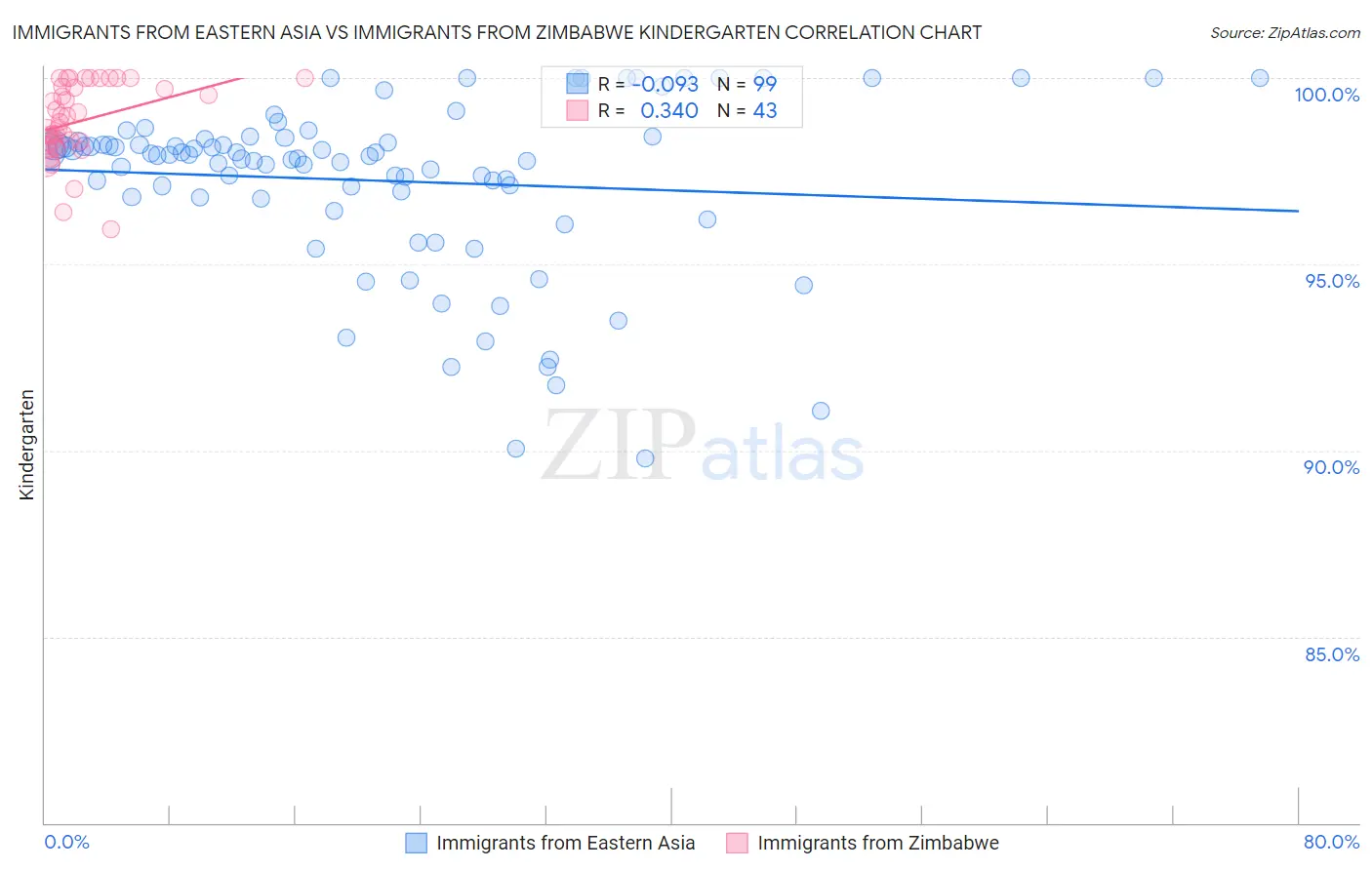 Immigrants from Eastern Asia vs Immigrants from Zimbabwe Kindergarten