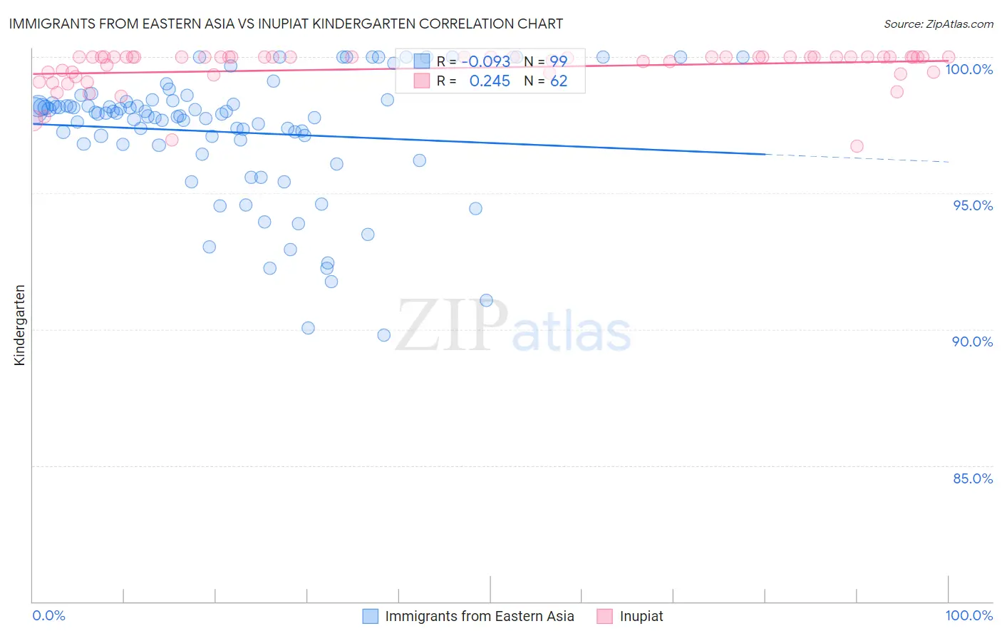 Immigrants from Eastern Asia vs Inupiat Kindergarten
