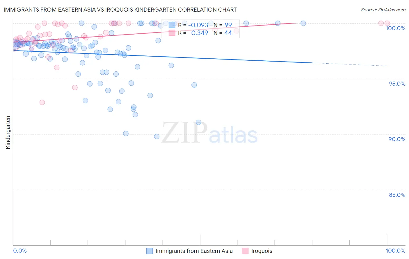 Immigrants from Eastern Asia vs Iroquois Kindergarten