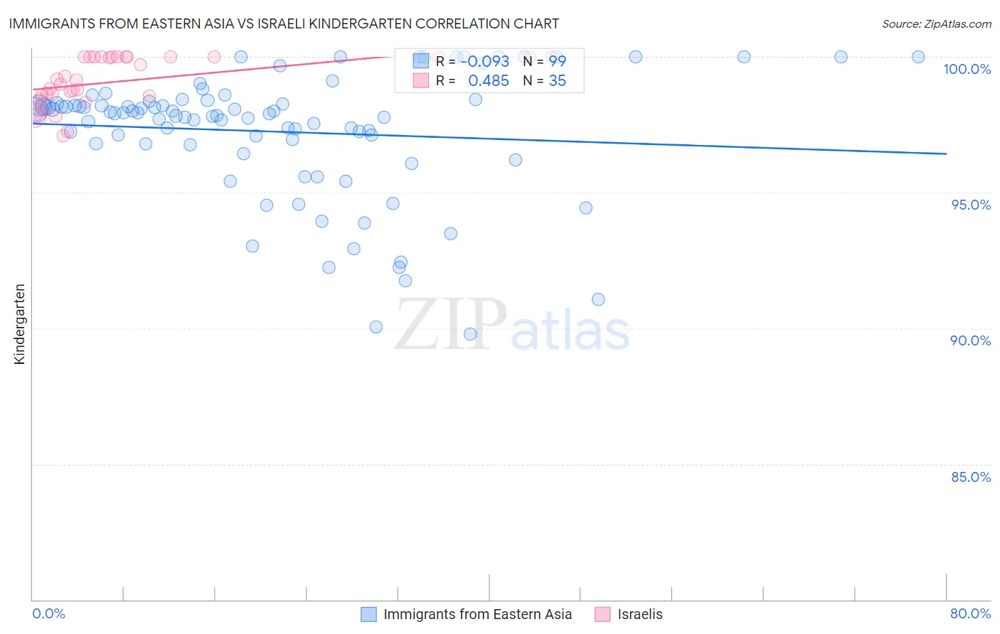 Immigrants from Eastern Asia vs Israeli Kindergarten