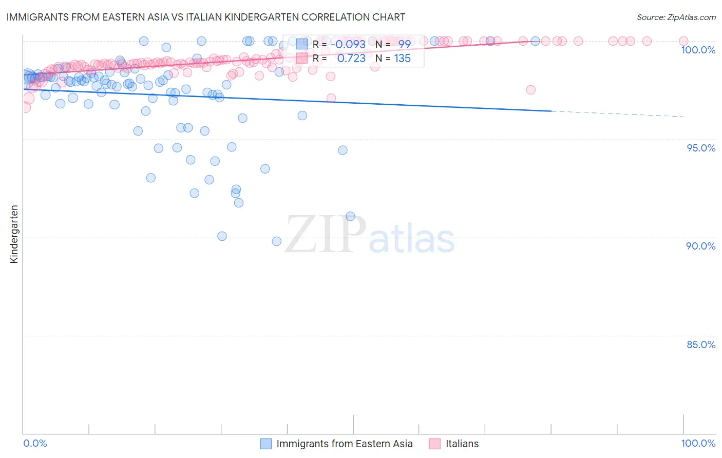 Immigrants from Eastern Asia vs Italian Kindergarten