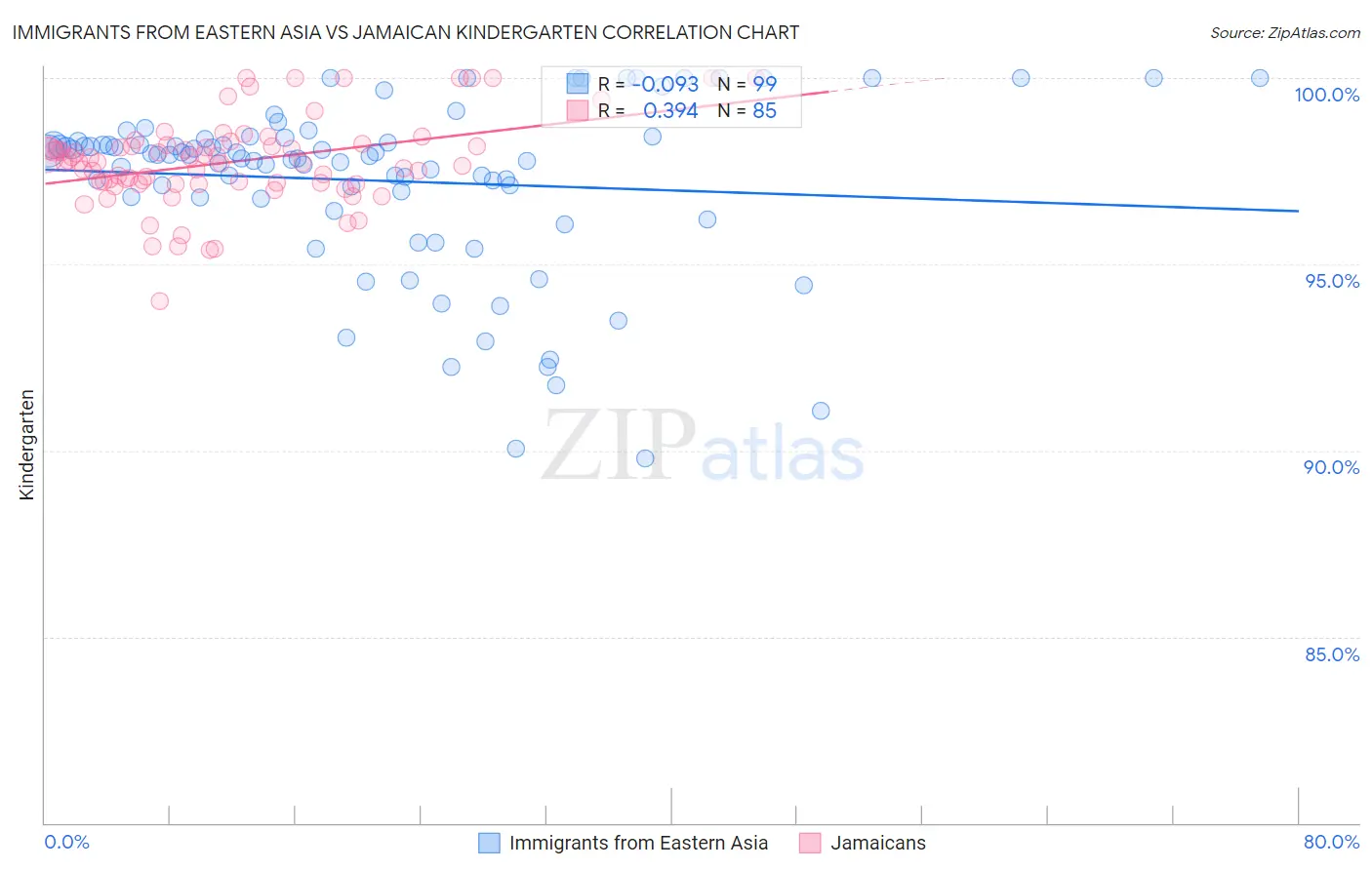 Immigrants from Eastern Asia vs Jamaican Kindergarten