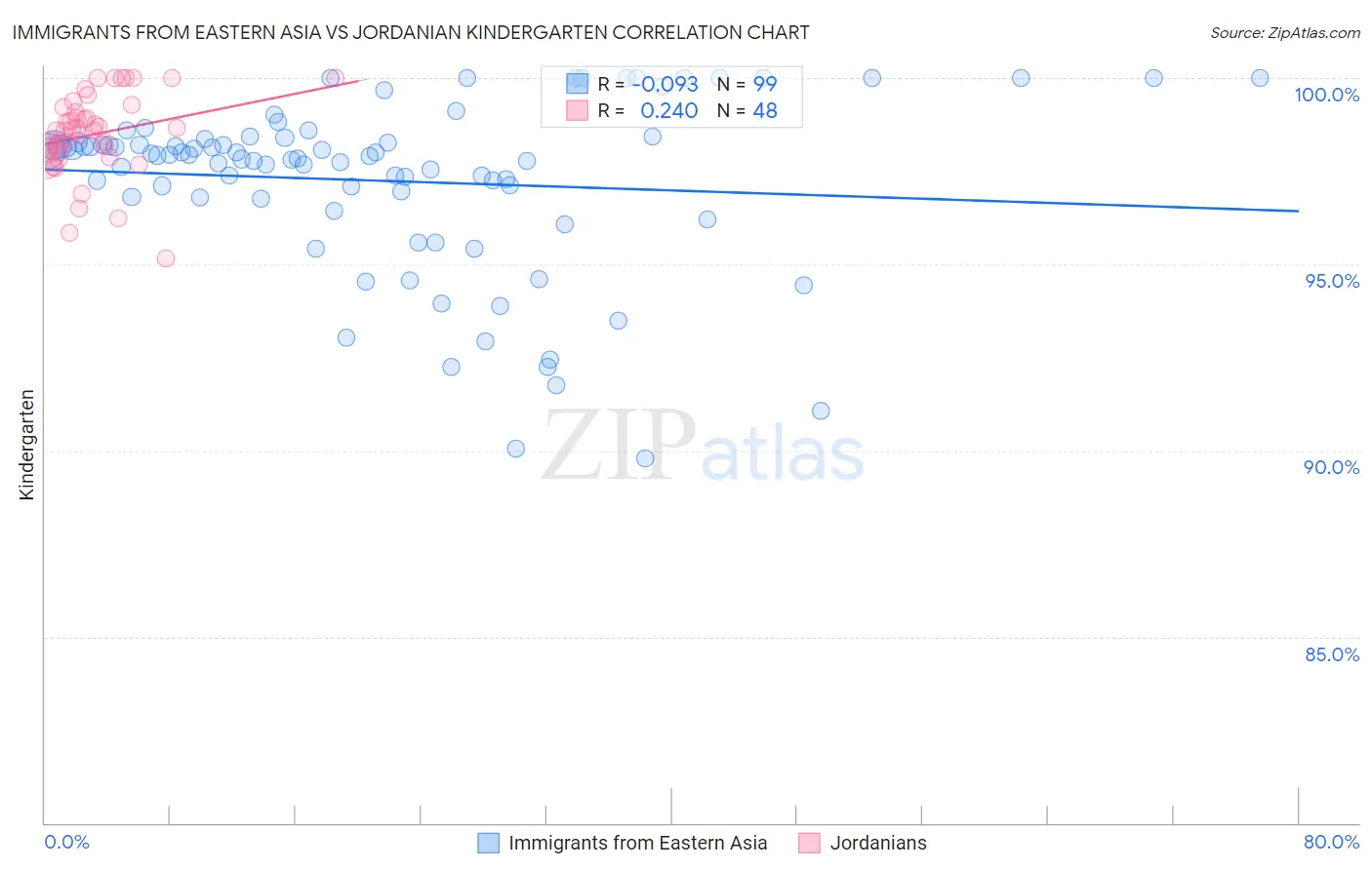Immigrants from Eastern Asia vs Jordanian Kindergarten