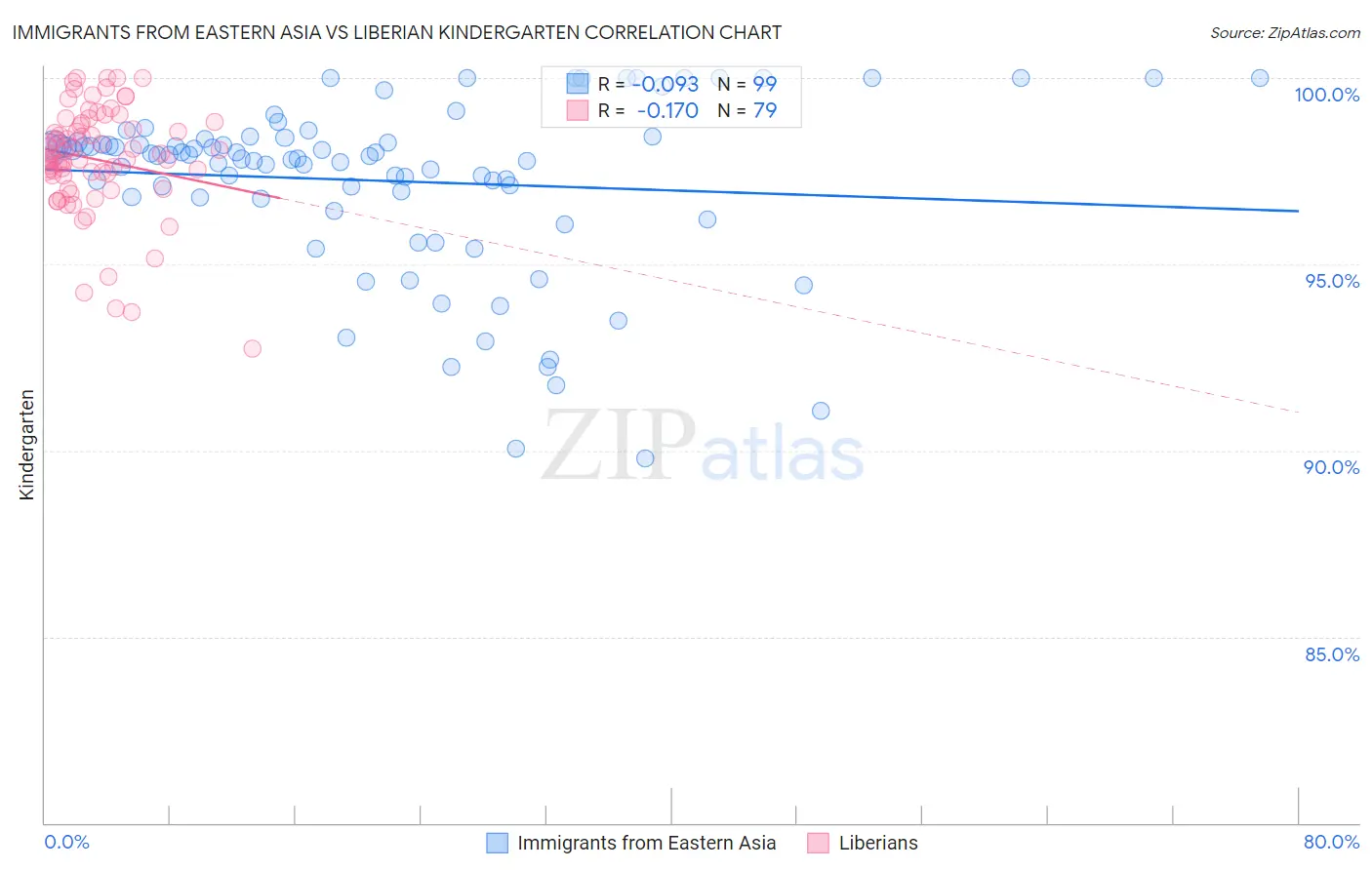 Immigrants from Eastern Asia vs Liberian Kindergarten