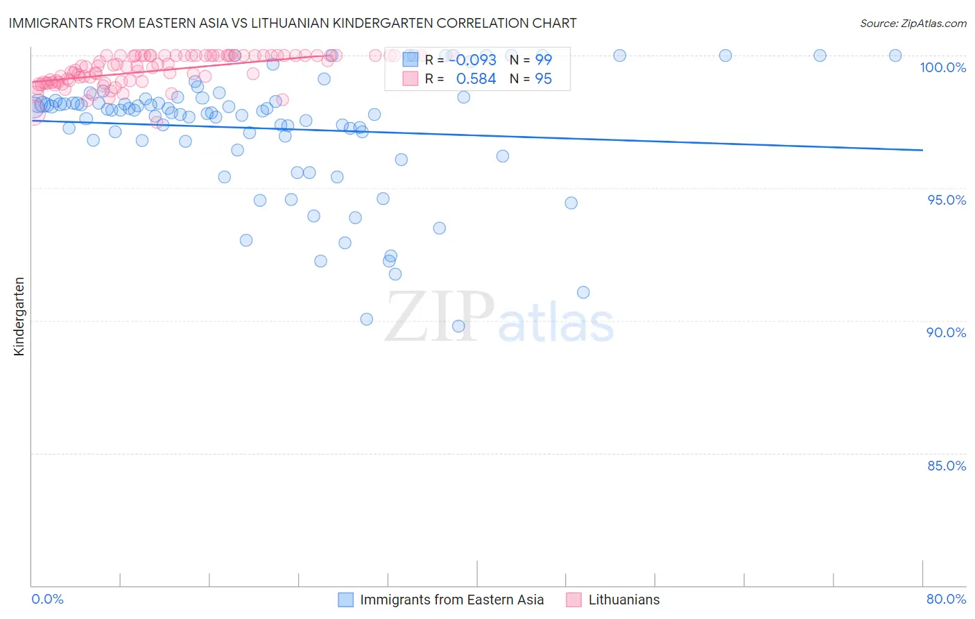 Immigrants from Eastern Asia vs Lithuanian Kindergarten