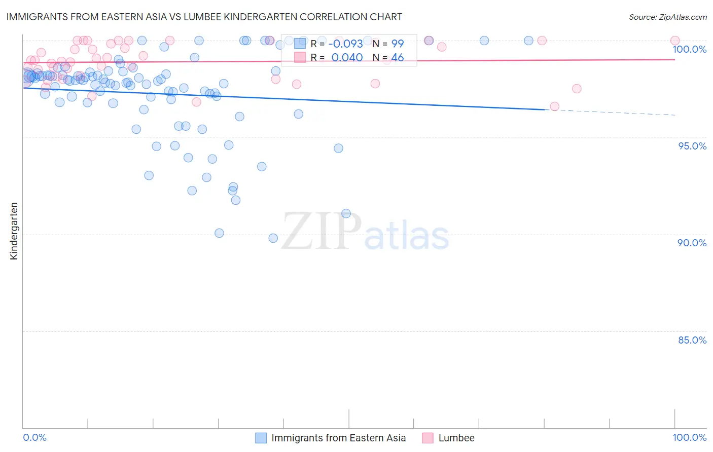 Immigrants from Eastern Asia vs Lumbee Kindergarten