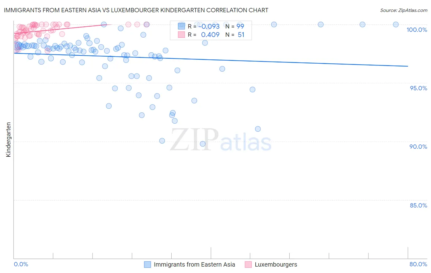 Immigrants from Eastern Asia vs Luxembourger Kindergarten