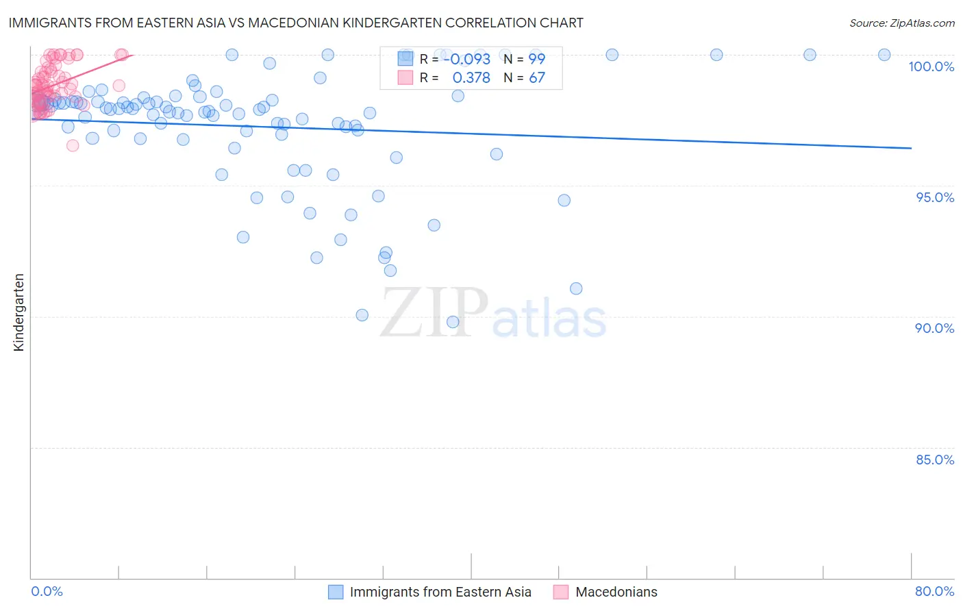 Immigrants from Eastern Asia vs Macedonian Kindergarten